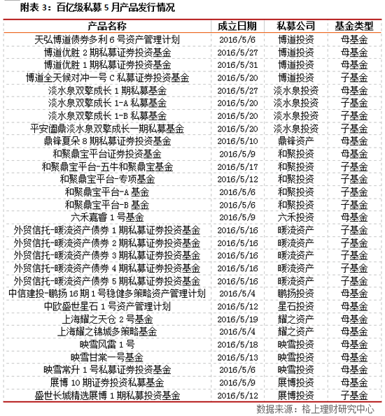 格上私募月报：5月私募平均收益-1.08% 略微跑输大盘