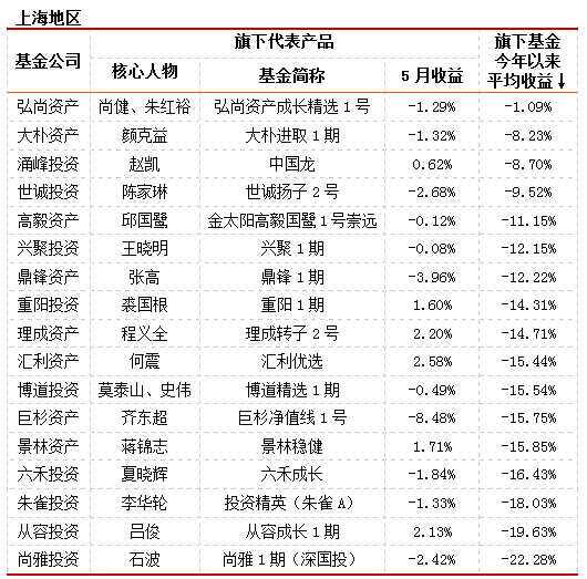 格上私募月报：5月私募平均收益-1.08% 略微跑输大盘