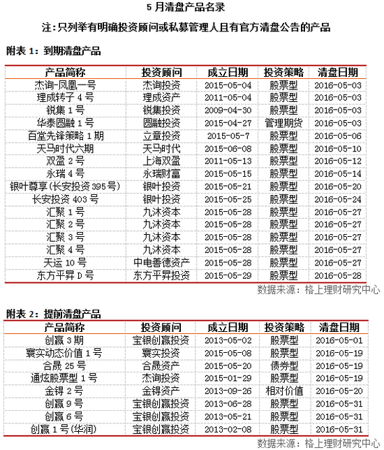 格上私募月报：5月私募平均收益-1.08% 略微跑输大盘