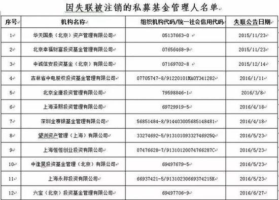 上海泽熙已被中基协注销登记 这对私募产品来说意味着什么?