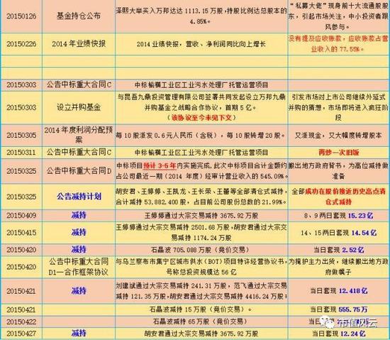 解密徐翔残棋万邦达：年度最佳清仓式减持 大股东套现60亿