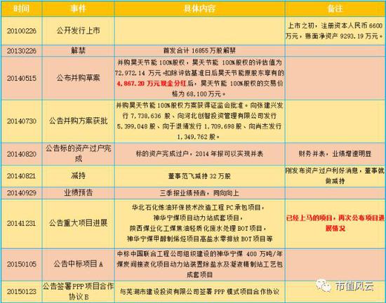 解密徐翔残棋万邦达：年度最佳清仓式减持 大股东套现60亿