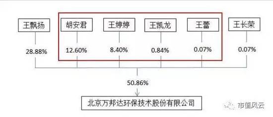 解密徐翔残棋万邦达：年度最佳清仓式减持 大股东套现60亿