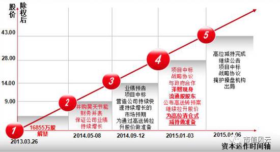 解密徐翔残棋万邦达：年度最佳清仓式减持 大股东套现60亿