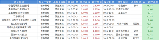 私募月度红黑榜：圆信永丰基金两只产品亏损超过2%