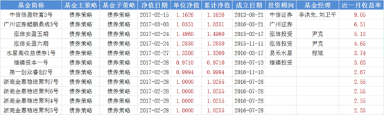 私募月度红黑榜：圆信永丰基金两只产品亏损超过2%