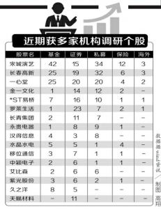 400家公司迎机构调研 明星私募频现身