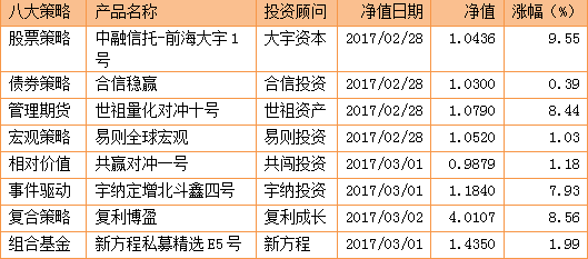 超九成股票私募实现盈利　私募称短期指数调整空间有限