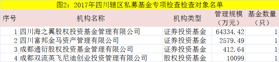 五地证监局启动私募基金专项检查 事涉上百家机构