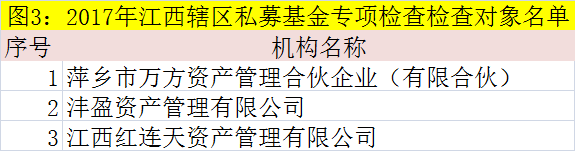 五地证监局启动私募基金专项检查 事涉上百家机构