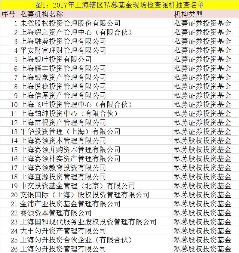 五地证监局启动私募基金专项检查 事涉上百家机构