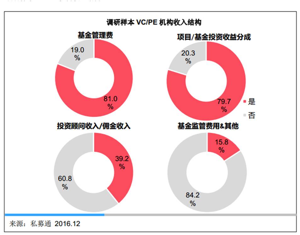 你在金融圈鄙视链的哪一层？顶端VC/PE的薪酬猛甩银行券商