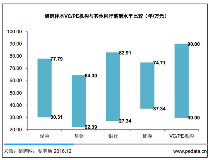 你在金融圈鄙视链的哪一层？顶端VC/PE的薪酬猛甩银行券商