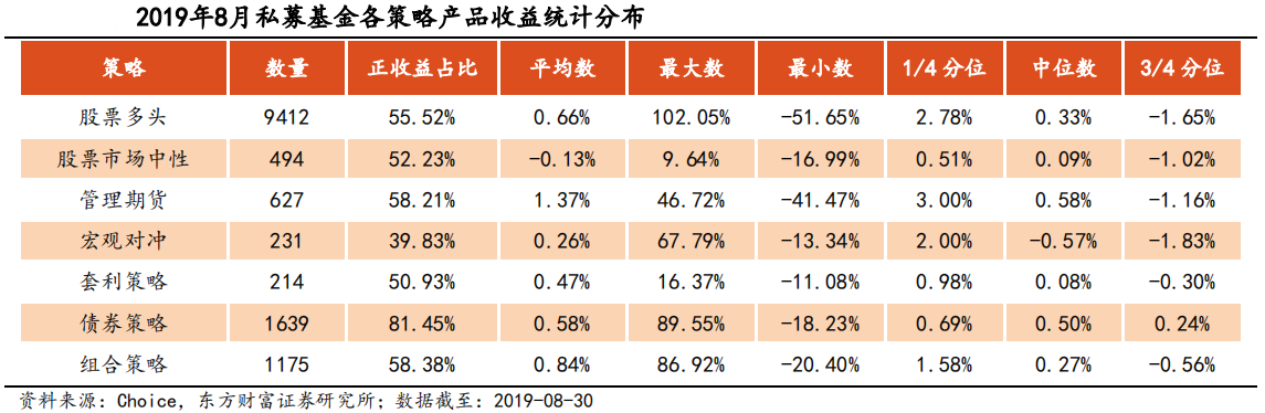 【市场表现】2019年8月证券类私募基金整体表现