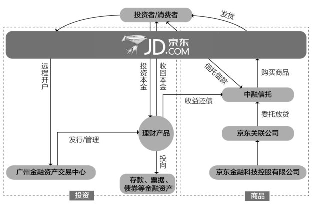 拆解京东“白拿”两大争议：私募产品公募化？