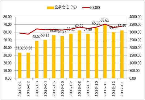 私募基金1月底平均股票仓位为62.45% 家用电器增持幅度最大