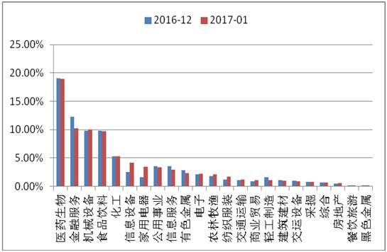 私募基金1月底平均股票仓位为62.45% 家用电器增持幅度最大