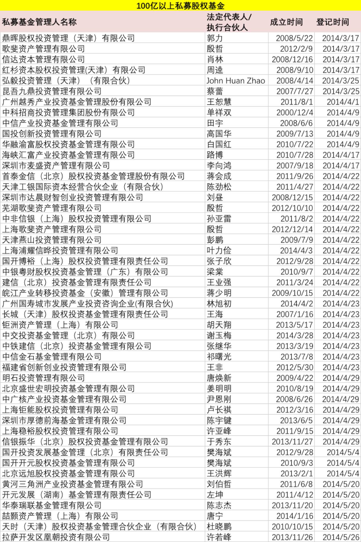 私募基金大爆发！1月份猛增7400亿总规模逼近11万亿