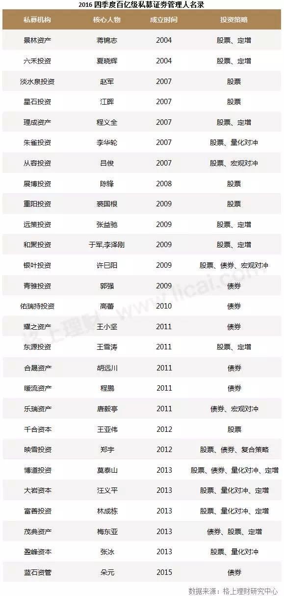 私募基金大爆发！1月份猛增7400亿总规模逼近11万亿