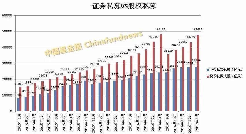 私募基金大爆发！1月份猛增7400亿总规模逼近11万亿