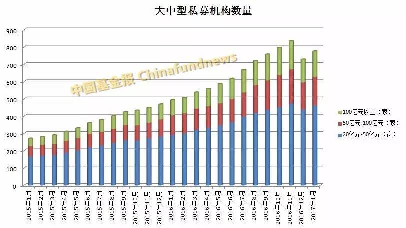 私募基金大爆发！1月份猛增7400亿总规模逼近11万亿