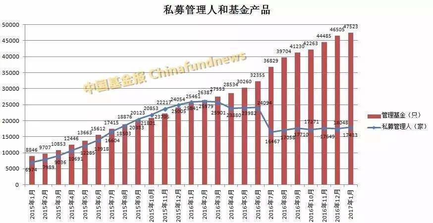 私募基金大爆发！1月份猛增7400亿总规模逼近11万亿