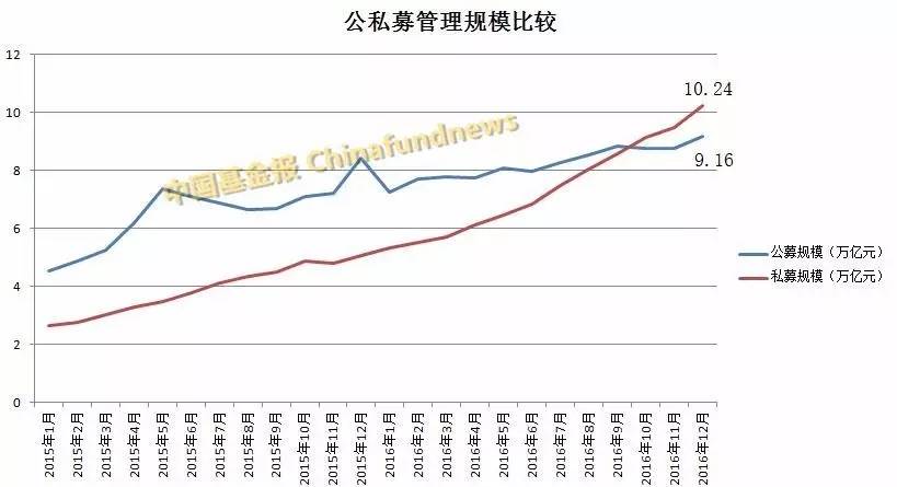 私募基金大爆发！1月份猛增7400亿总规模逼近11万亿