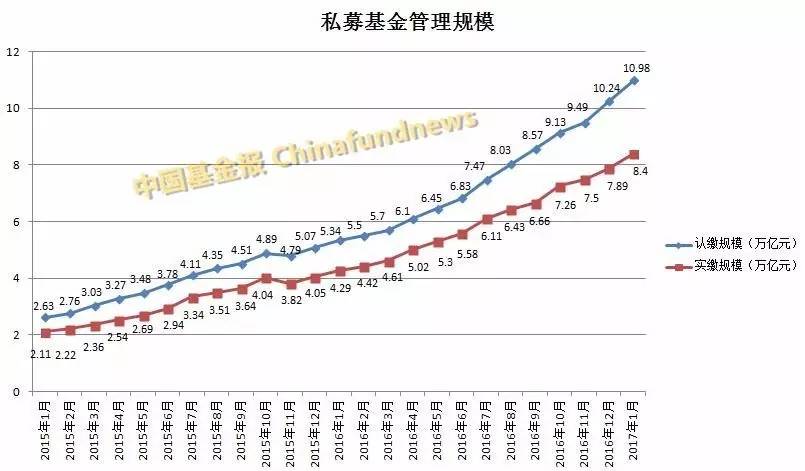 私募基金大爆发！1月份猛增7400亿总规模逼近11万亿