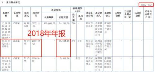 业务数据疑点多 昔日百亿私募菁英时代年报都做不好