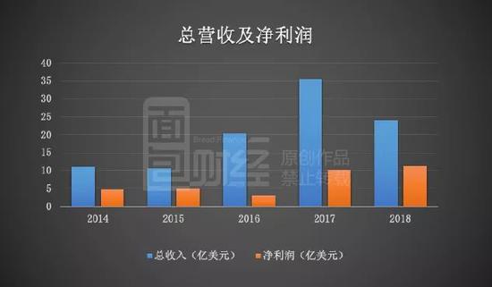 美国私募巨头黑石KKR跑输股指 去年四季度陷入亏损