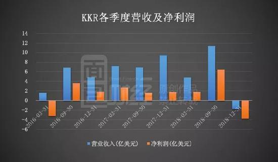 美国私募巨头黑石KKR跑输股指 去年四季度陷入亏损