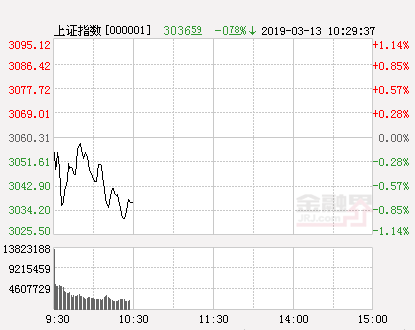 站上3000点能上车么 私募大咖火速解盘