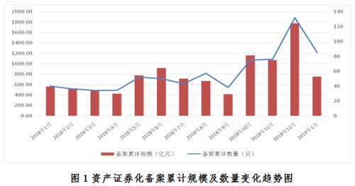 中基协：企业资产证券化业务备案运行情况简报