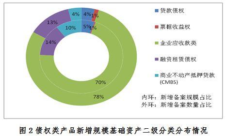 中基协：企业资产证券化业务备案运行情况简报