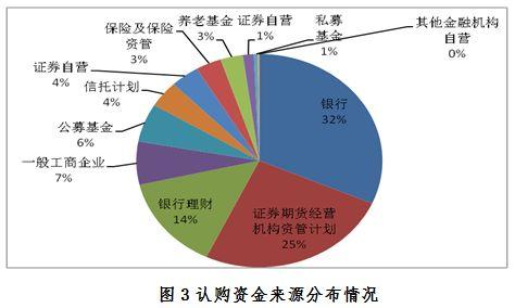 中基协：企业资产证券化业务备案运行情况简报