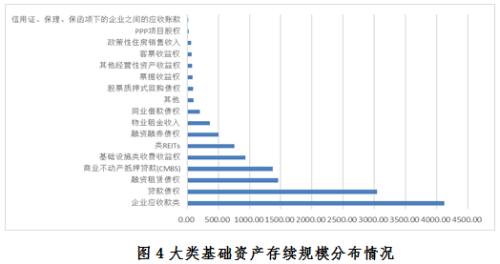 中基协：企业资产证券化业务备案运行情况简报