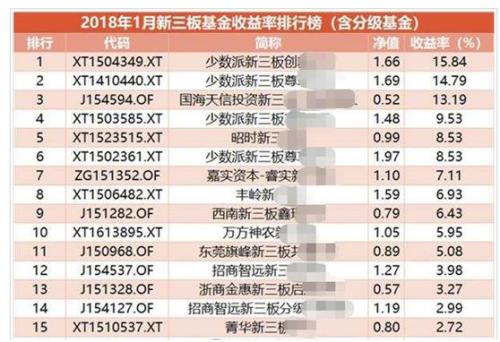 科创板来了 可7000只新三板基金被套100万只剩30万