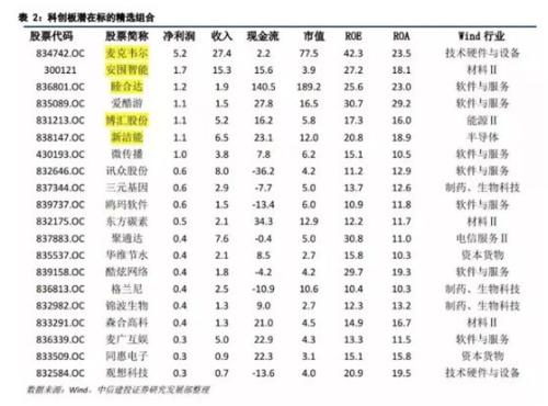 科创板来了 可7000只新三板基金被套100万只剩30万