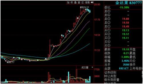 科创板来了 可7000只新三板基金被套100万只剩30万