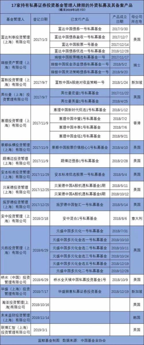 国内再添一家外资私募 美国老牌资管机构也来分羹