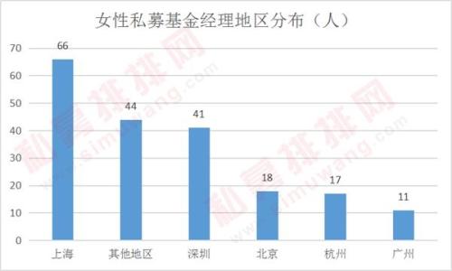 揭秘私募铿锵玫瑰：五成女私募在沪深 硕士最多