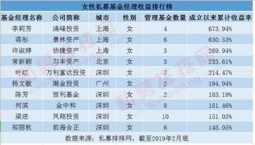 揭秘私募铿锵玫瑰：五成女私募在沪深 硕士最多