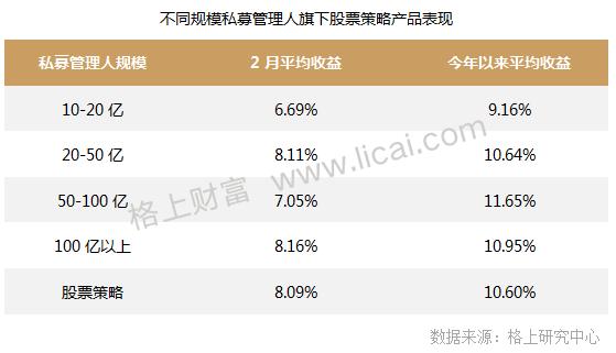 私募二月报：股票策略平均收益8.09％ 几近上月3倍