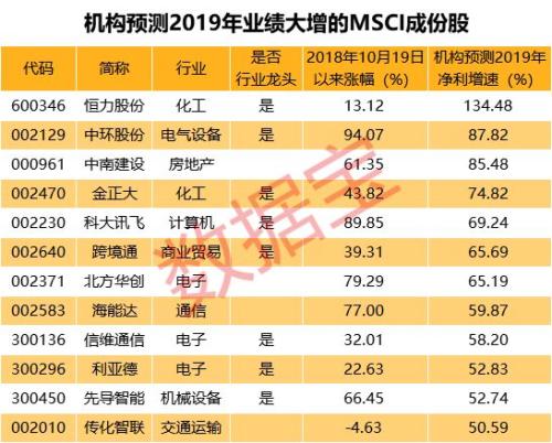 业绩预喜来袭！这些股被机构看好 预测净利暴增超50%