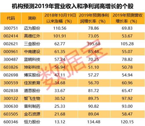 业绩预喜来袭！这些股被机构看好 预测净利暴增超50%