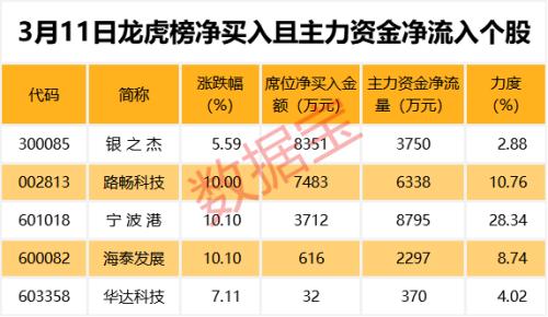 业绩预喜来袭！这些股被机构看好 预测净利暴增超50%