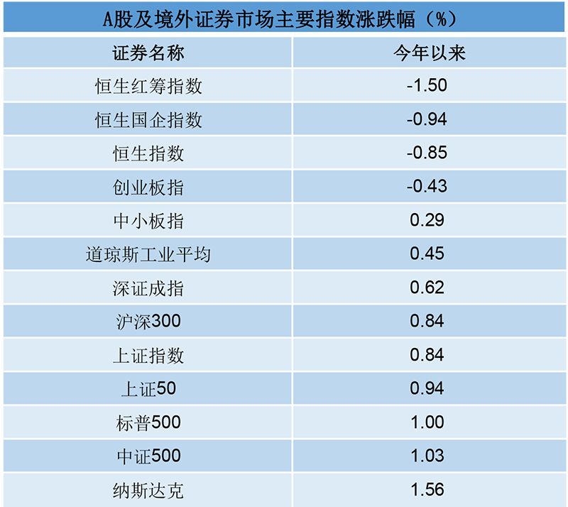 私募周评：A股开年利好政策不断 券商新年首秀亮眼