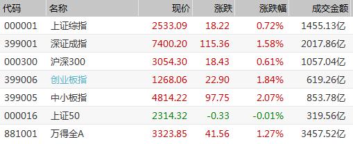 最牛暴涨300%！多重利好引爆开年攻势 A股春季躁动开始了吗？