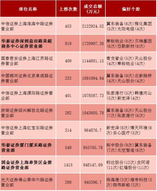 2018年游资活跃榜“一哥”今年开年惨痛割肉