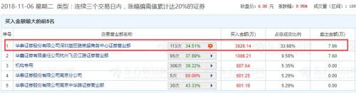 2018年游资活跃榜“一哥”今年开年惨痛割肉